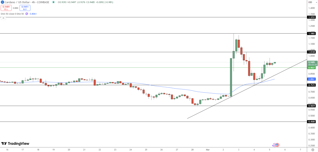 Cardano (ADA) Price Chart - Source: Tradingview