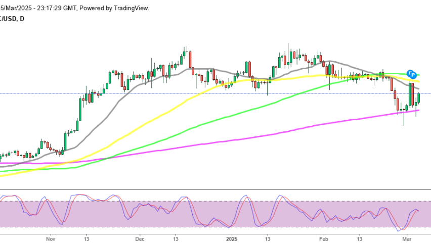 Bitcoin forms a strong support at the 200 SMA