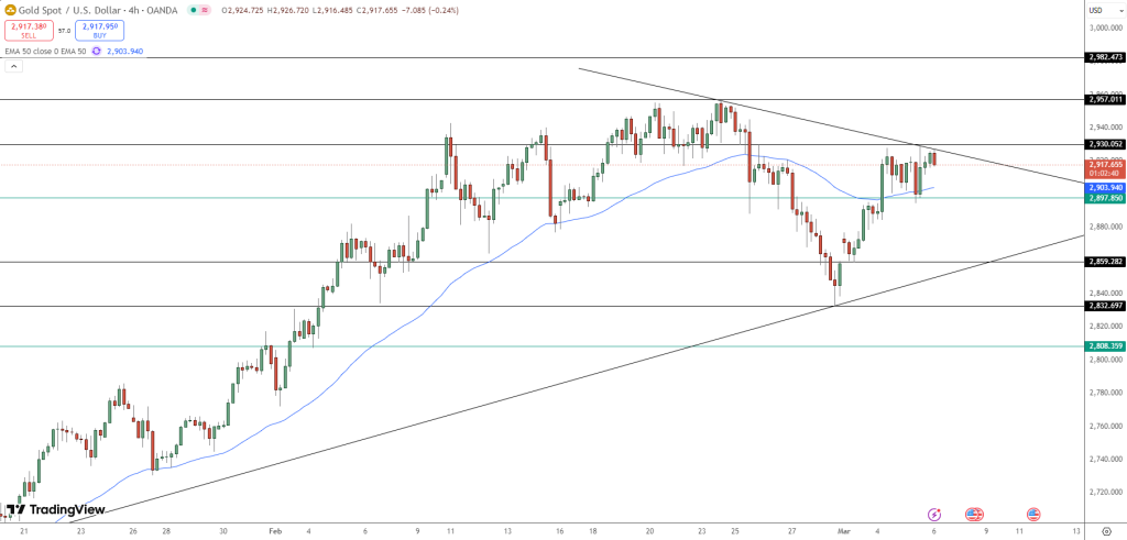 GOLD Price Chart - Source: Tradingview