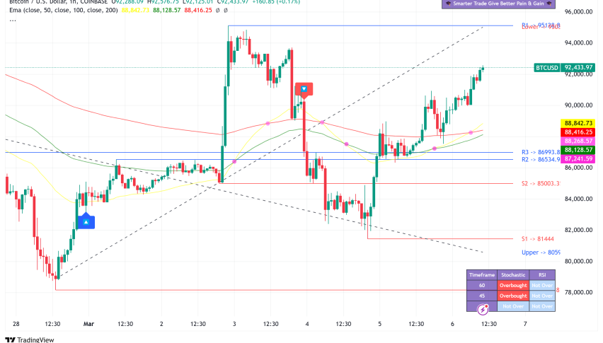 Bitcoin Rides Volatility Wave Above $90K as US Crypto Reserve Plans and Tariff Tensions Collide