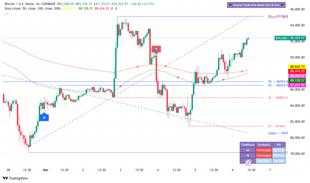 Bitcoin Rides Volatility Wave Above $90K as US Crypto Reserve Plans and Tariff Tensions Collide