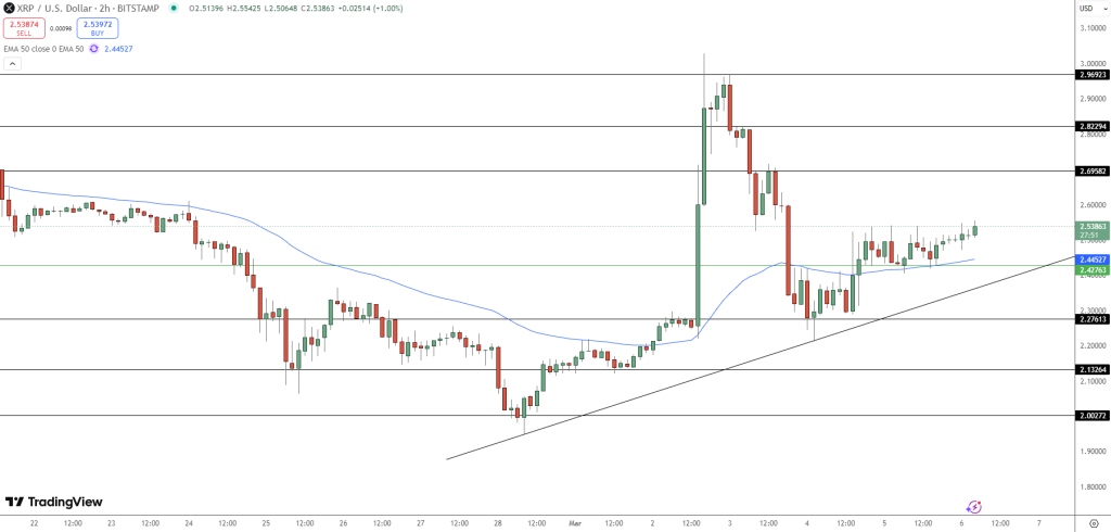 XRP Price Chart - Source: Tradingview