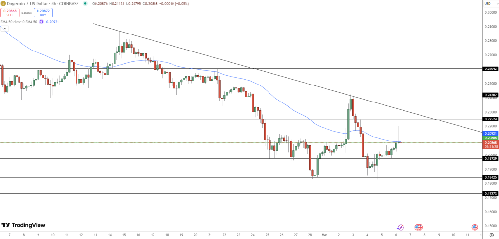 Dogecoin Price Chart - Source: Tradingview