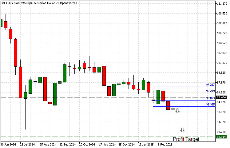 AUD/JPY technical Chart