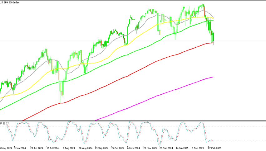 The S&P 500 testing the 100 SMA as support
