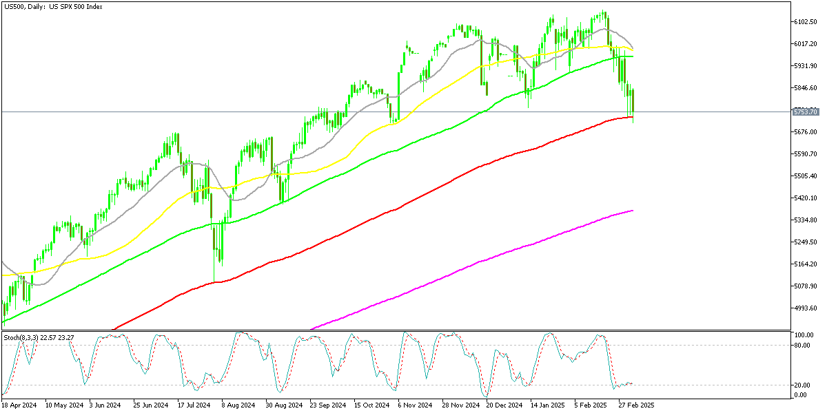 The S&P 500 testing the 100 SMA as support