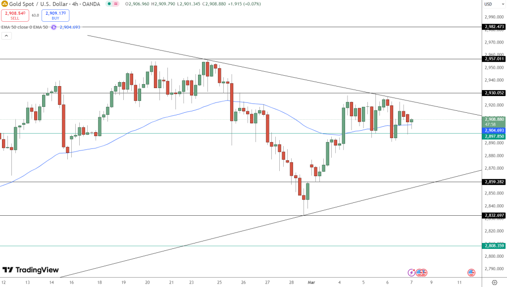 GOLD Price Chart - Source: Tradingview