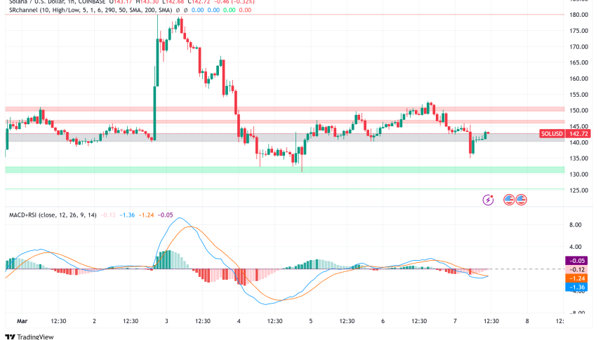 Solana Struggles Under $150 Amid Memecoin Scandals Even as DEXs Outperform Ethereum