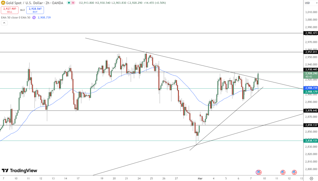 GOLD Price Chart - Source: Tradingview
