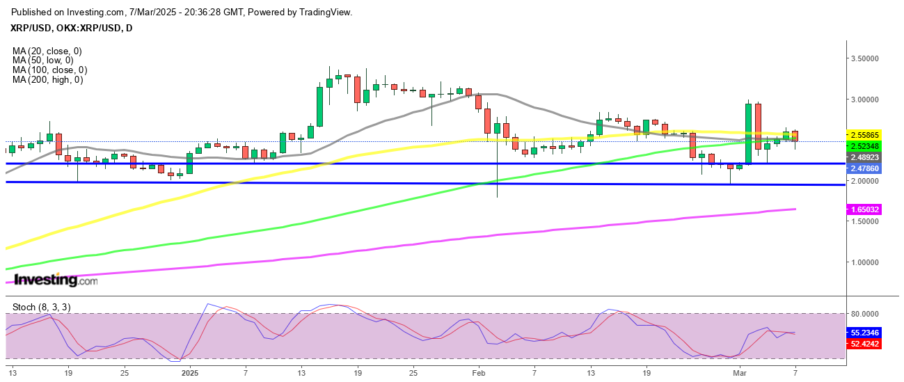 Ripple consolidates around the $2.50 level