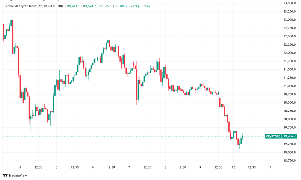 Daily Crypto Signals: Bitcoin Tumbles Amid Rate Cut Uncertainty; XRP Selloff Intensifies