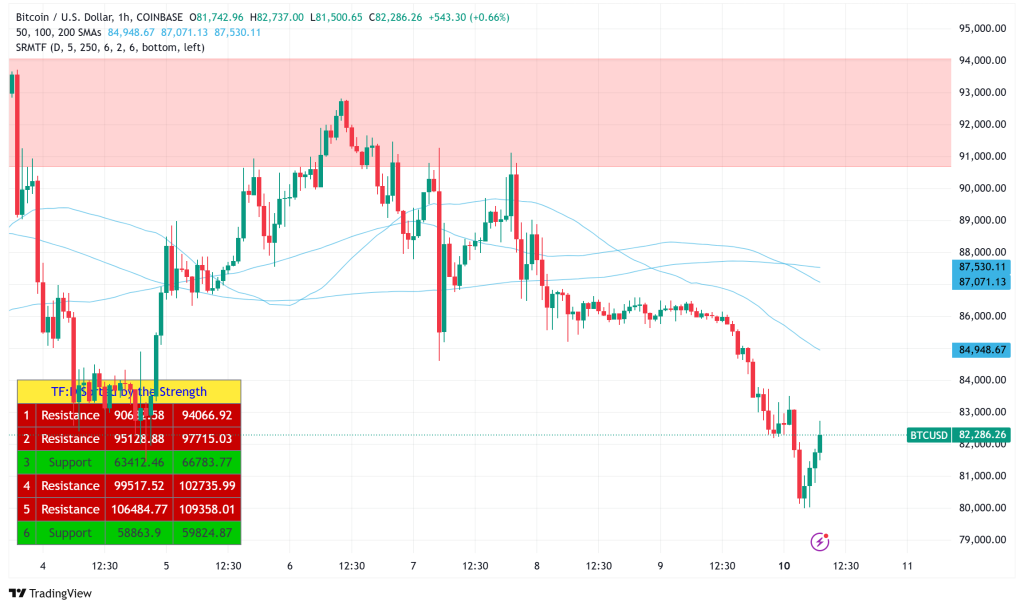 Bitcoin Tumbles Below $83,000 as Market Sentiment Sours, Weekend Sell-Off Weighs