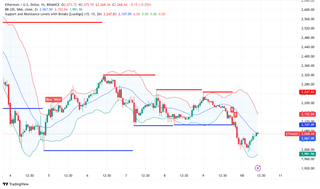 Ethereum's Market Momentum Weakens as ETH Struggles Below $2,100