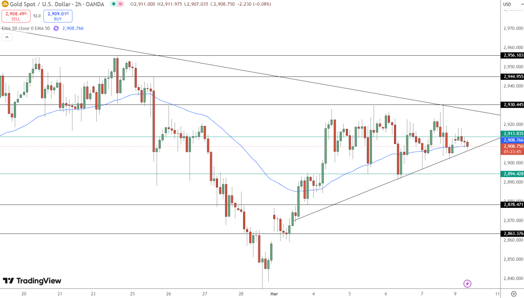 Gold Price Chart - Source: Tradingview