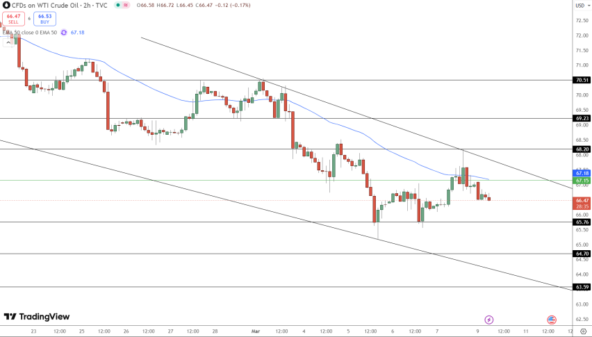 Crude Oil Price Chart