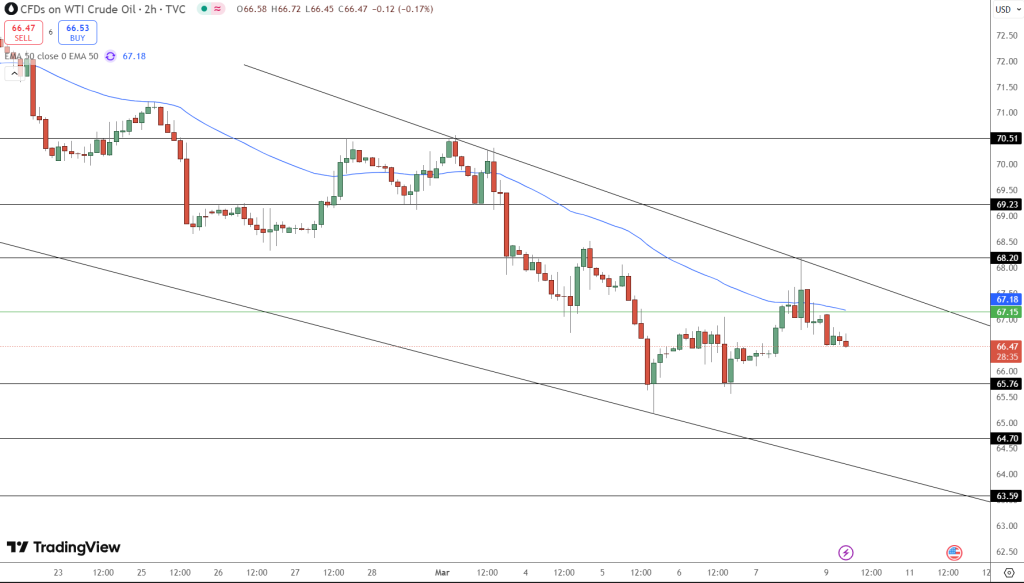 Crude Oil Price Chart