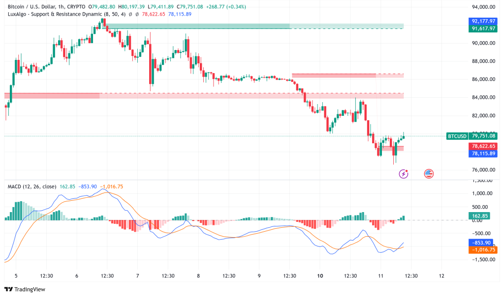Bitcoin Retreats Below $80,000 Amid Mt. Gox Fund Movements and Technical Pressure