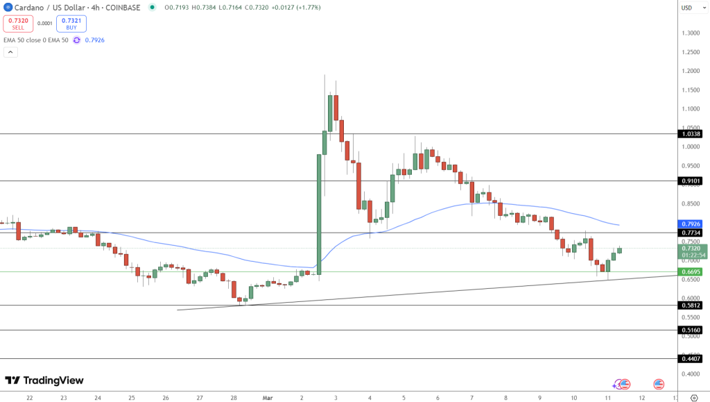 ADA Price Chart - Source: Tradingview