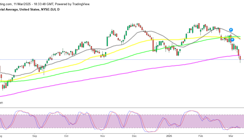 Dow Jones Daily Chart