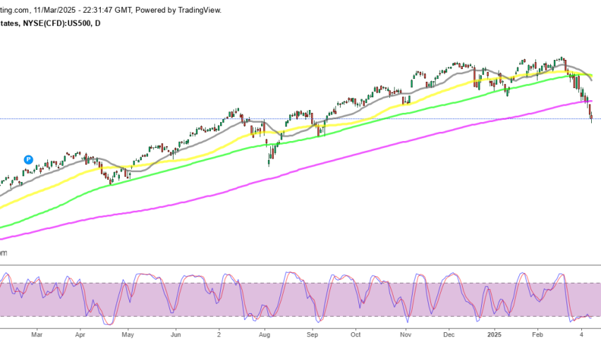 Today the Tesla stock bounced nearly 4% after yesterday's crash, while the D0w Jones and S&P 500 index continued to slide lower. The uptrend has been broken for S&P 500