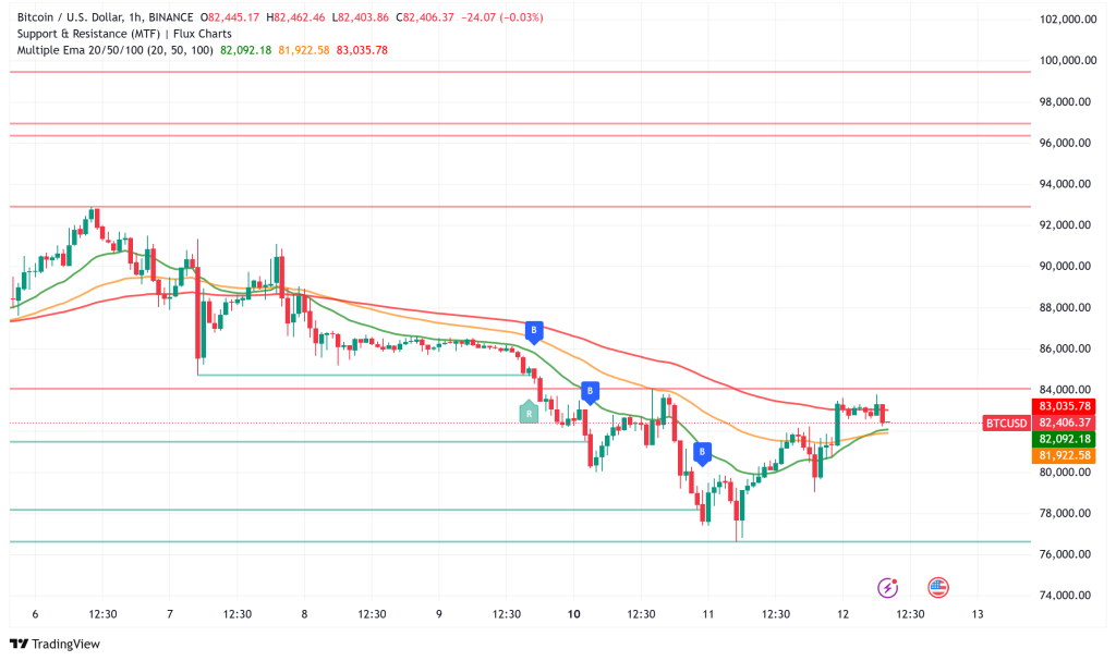 Bitcoin Finds Support Above $82,000 Despite Recent Correction Amid Government Initiatives