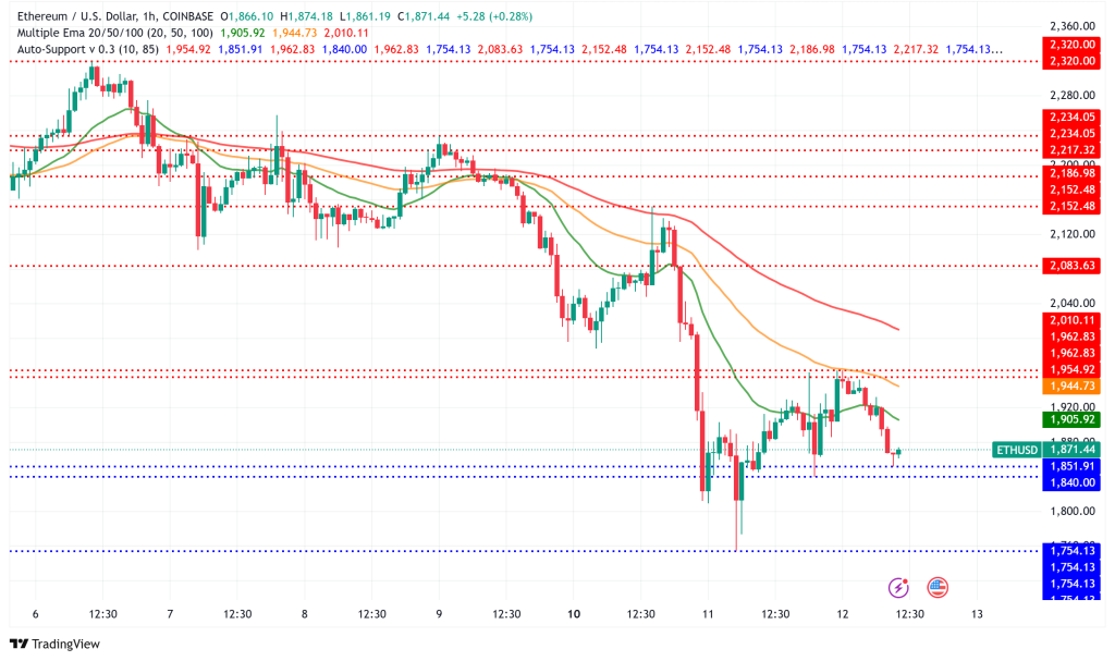 Ethereum Faces Prolonged Bearish Pressure as Price Struggles Below $1,900