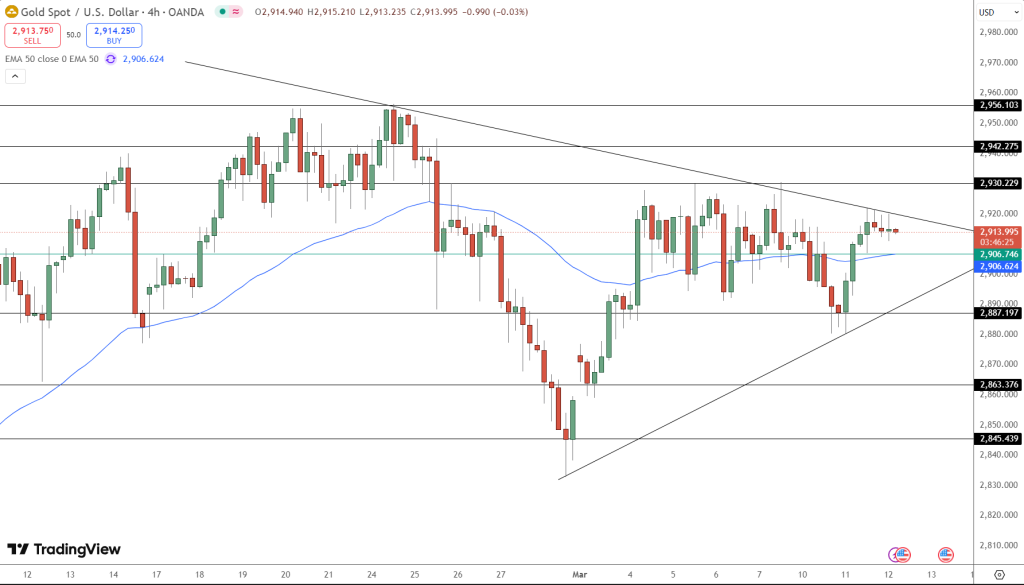 GOLD Price Chart - Source: Tradingview