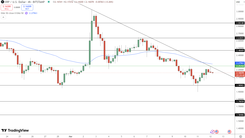 XRP Price Chart - Source: Tradingview