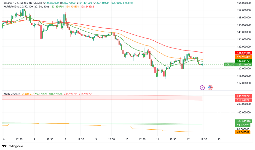 Solana Technical Indicators Signal Potential Reversal After 93% Network Revenue Plunge
