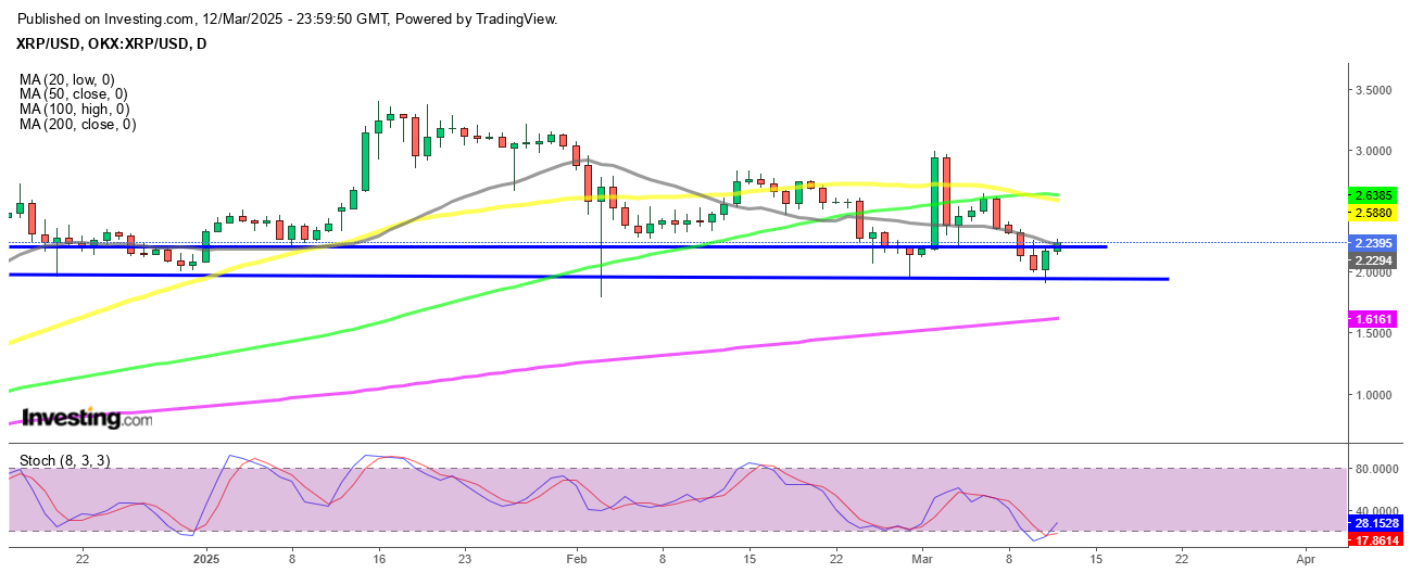 The $2 level looks like a great place to buy XRP