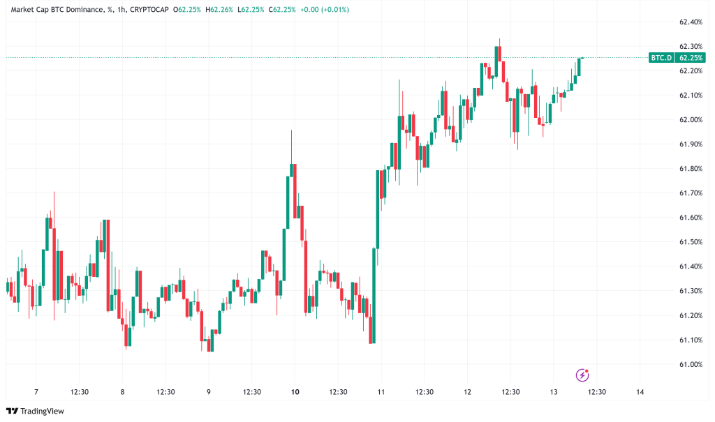 Bitcoin Dominance Surges Past 61% Amid Declining Crypto Trading Volume