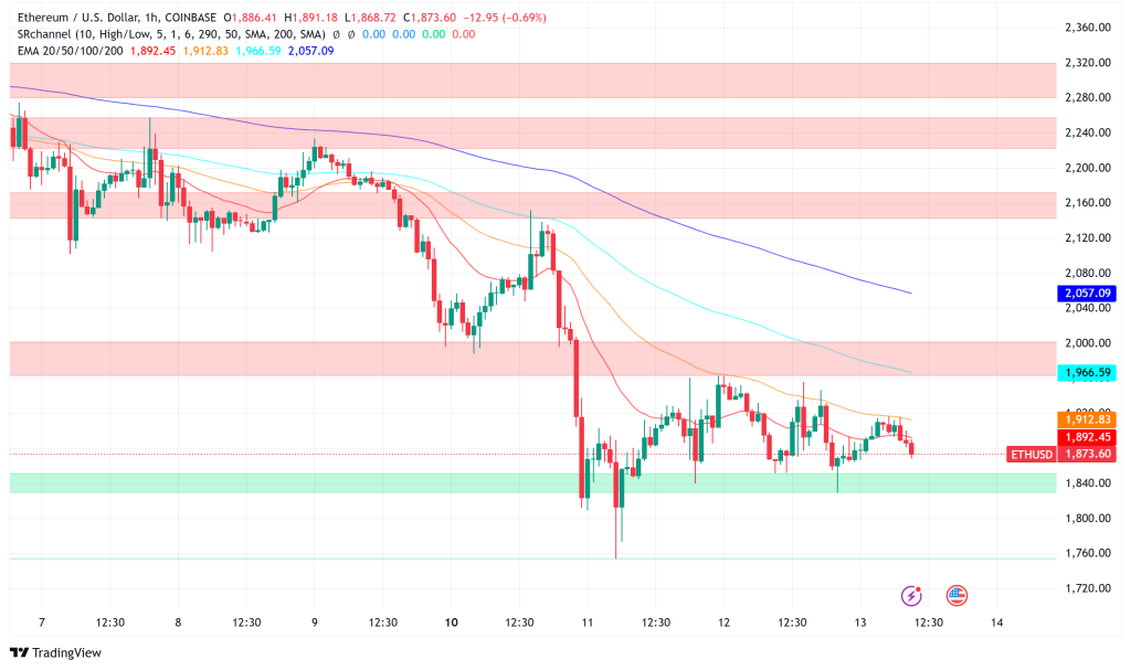 Ethereum Struggles Below $2,000 Amid Market-Wide Pressure