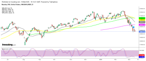 Nasdaq has declined 1.5% today
