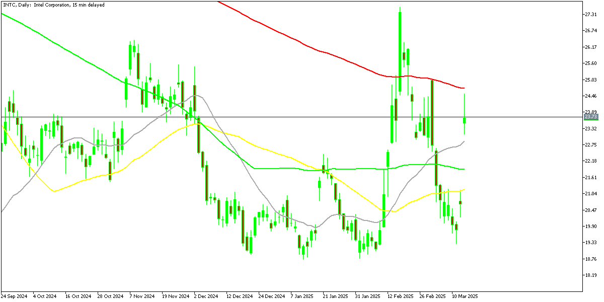 INTC Intel Stock Daily Chart