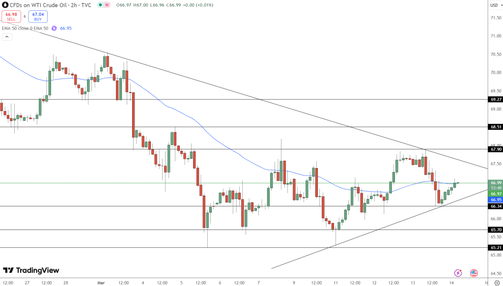 OIL Price Chart - Source: Tradingview