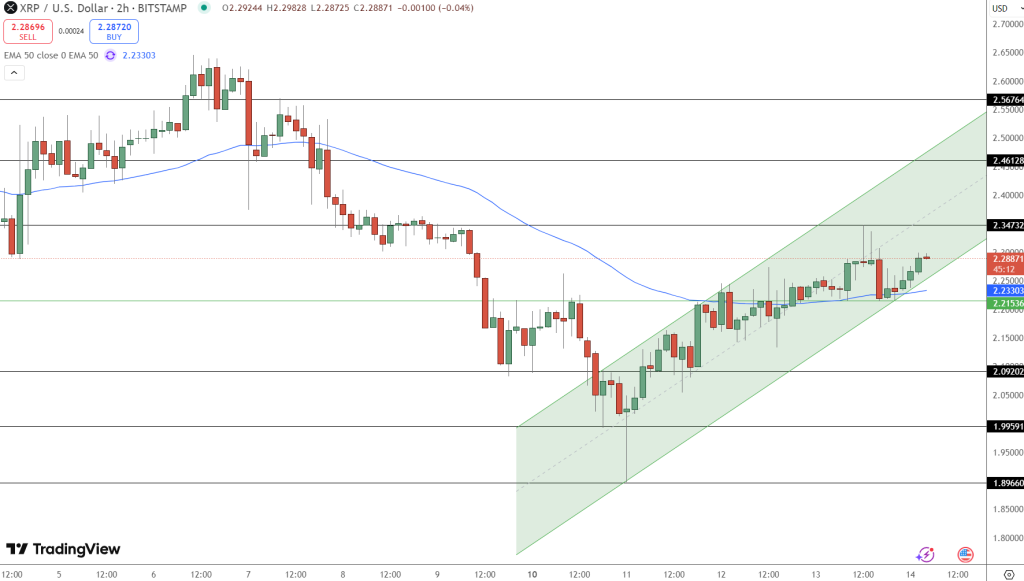 XRP Price Chart - Source: Tradingview
