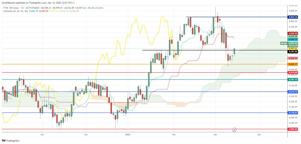 ftse bouncing off the Ichimoku cloud