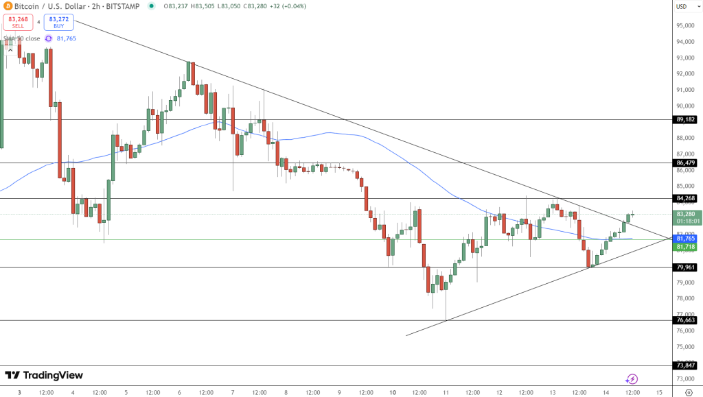 Bitcoin Price Chart - Source: Tradingview