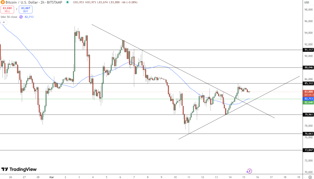 Bitcoin Price Chart - Source: Tradingview