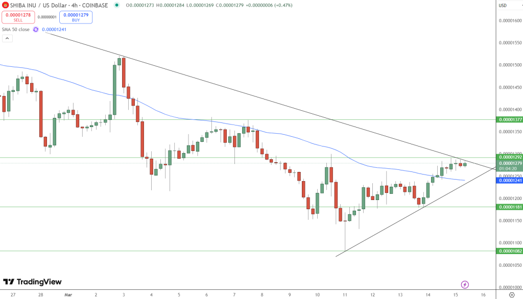 Shiba Inu Price Chart - Source: Tradingview