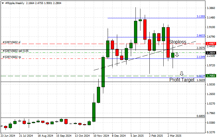 XRP Bearish looking chart