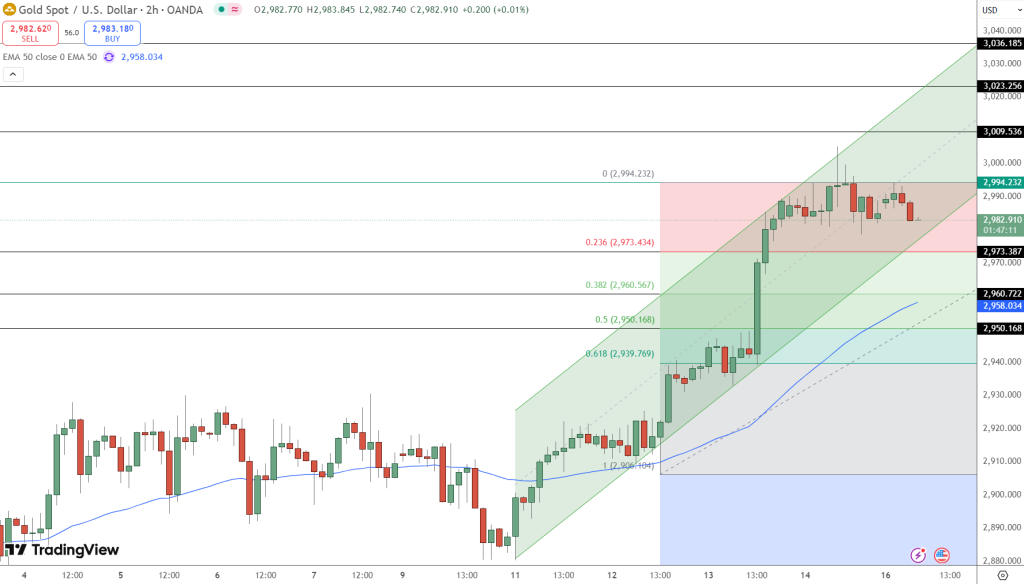 GOLD Price Chart - Source: Tradingview