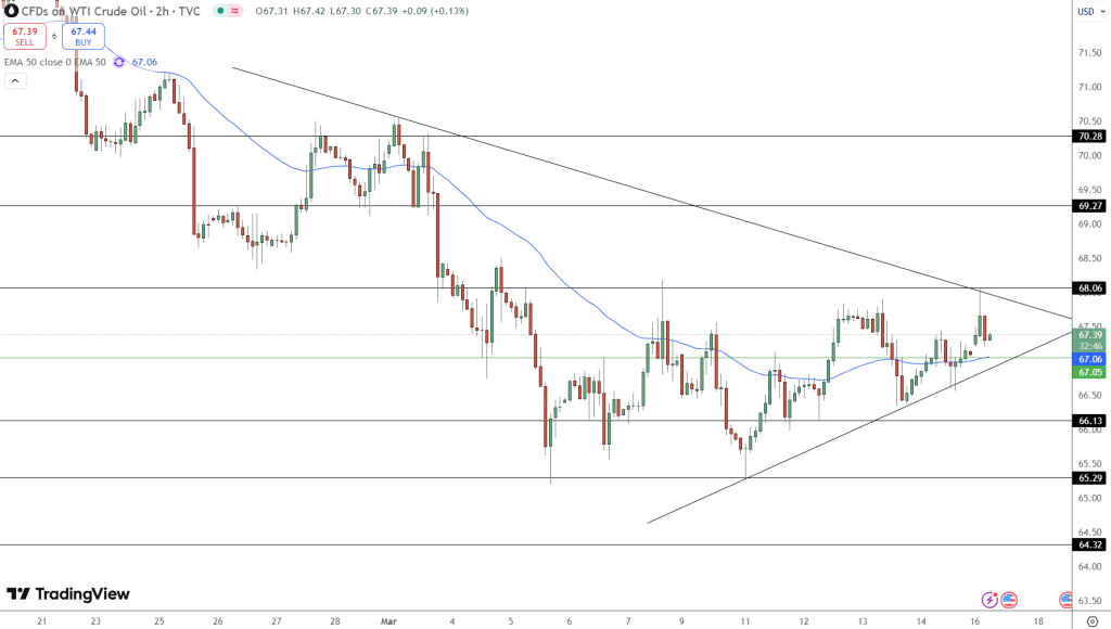 OIL Price Chart - Source: Tradingview