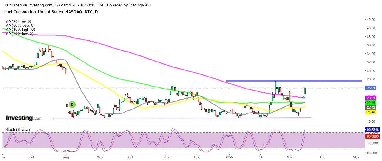 Intel (INTC) stock aims for $27.50 first
