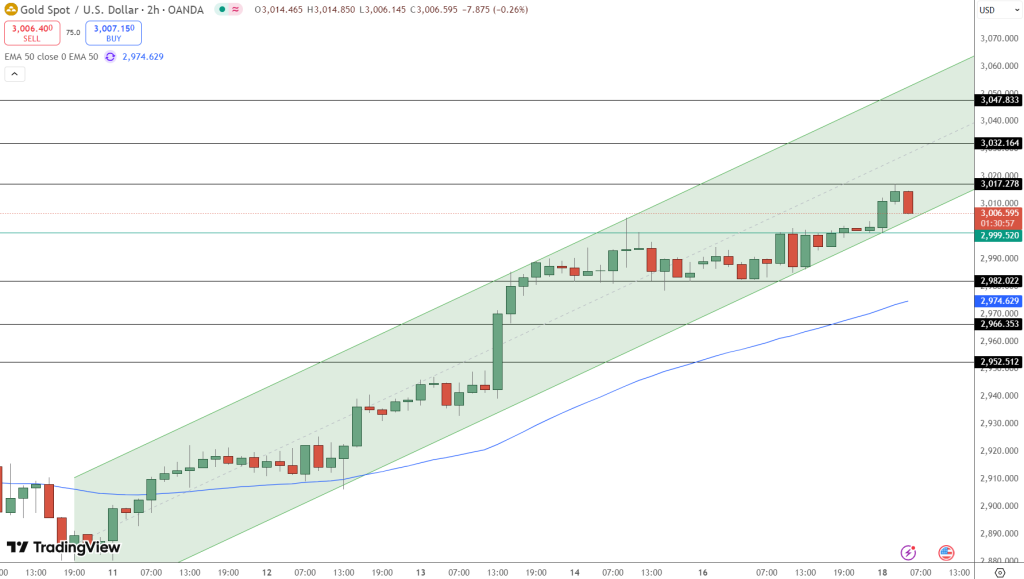 GOLD Price Chart - Source: Tradingview