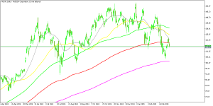 Nvidia shares were rejected by the 20 daily SMA on Monday