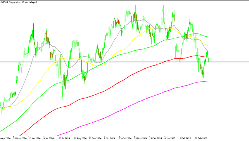 Nvidia shares were rejected by the 20 daily SMA on Monday