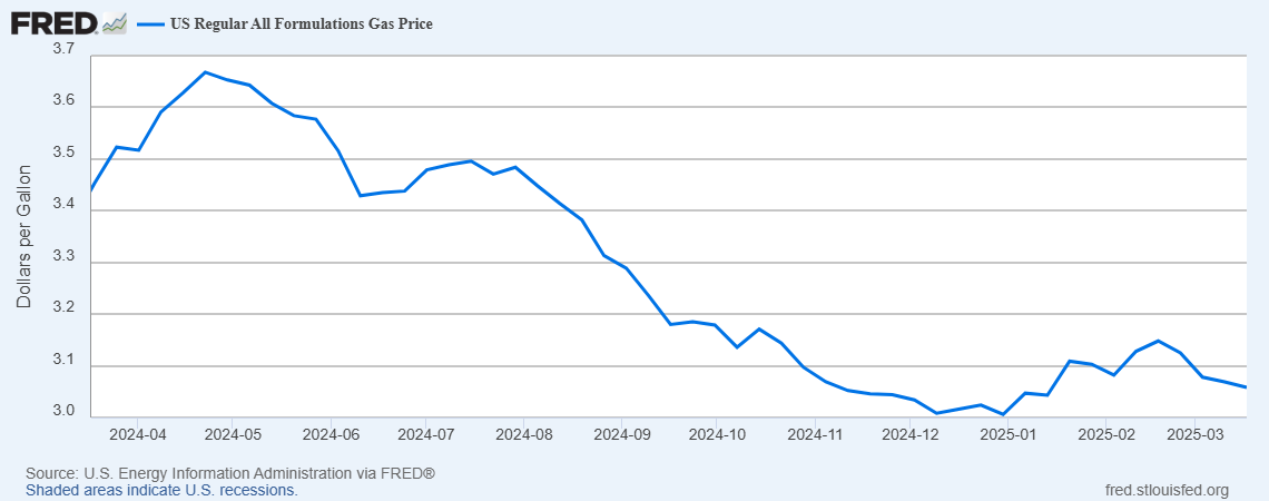 US Gasoline Price 1-Year Chart