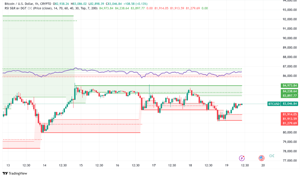 Bitcoin Price Holds Steady Above $82,000 Ahead of FOMC Meeting