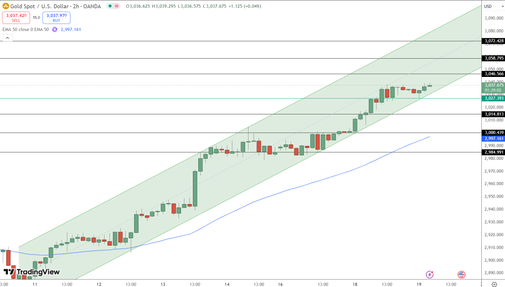 GOLD Price Chart - Source: Tradingview